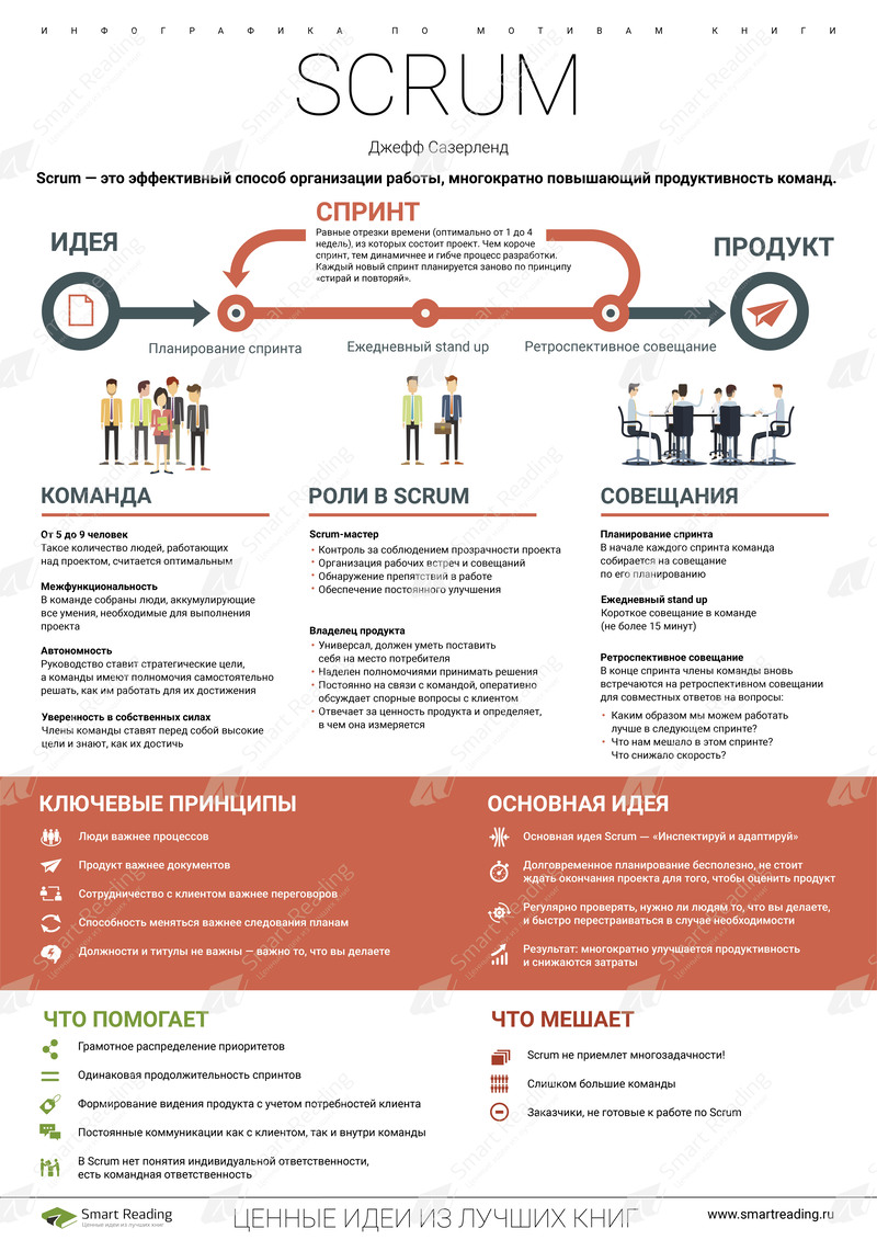 Эффективный способ повысить продуктивность команды, или Что такое SCRUM